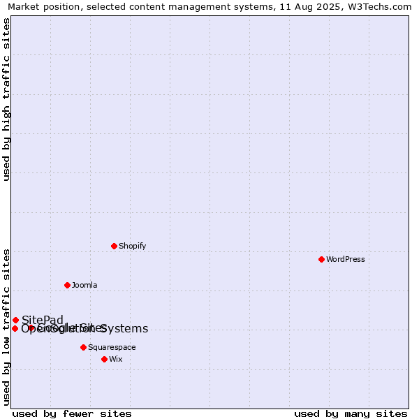 Market position of Google Sites vs. SitePad vs. OpenSolution Systems