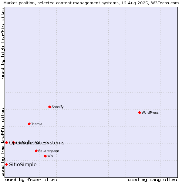 Market position of Google Sites vs. OpenSolution Systems vs. SitioSimple