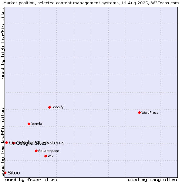 Market position of Google Sites vs. OpenSolution Systems vs. Sitoo