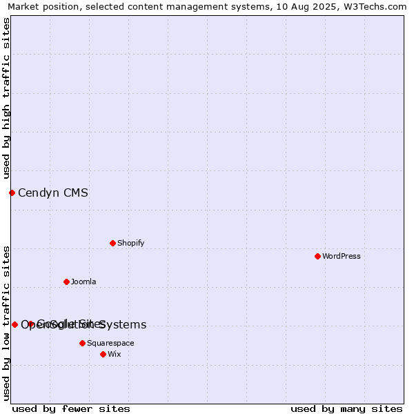 Market position of Google Sites vs. OpenSolution Systems vs. Cendyn CMS