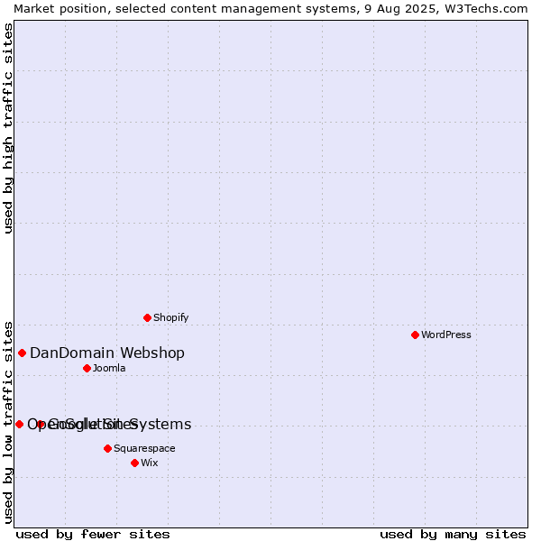 Market position of Google Sites vs. DanDomain Webshop vs. OpenSolution Systems
