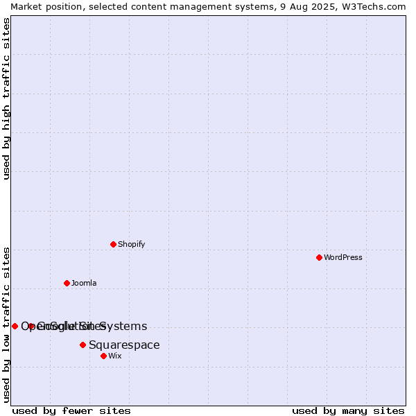 Market position of Squarespace vs. Google Sites vs. OpenSolution Systems