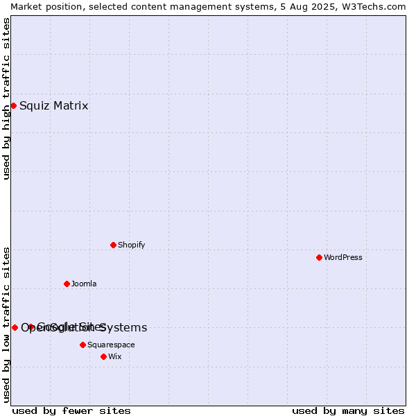 Market position of Google Sites vs. OpenSolution Systems vs. Squiz Matrix