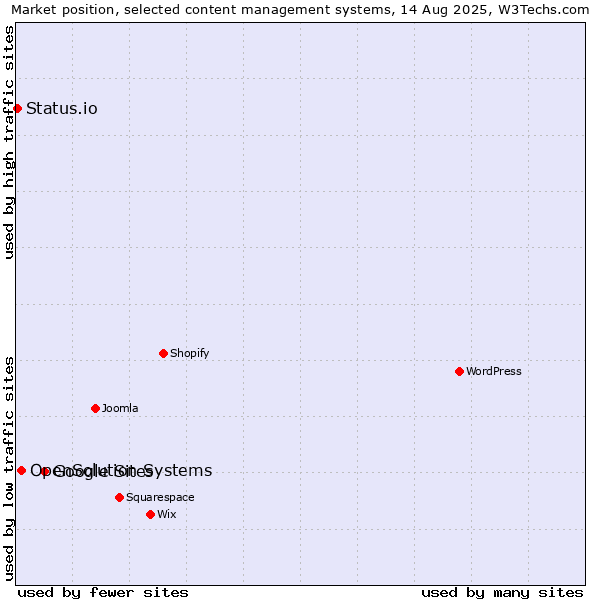 Market position of Google Sites vs. OpenSolution Systems vs. Status.io