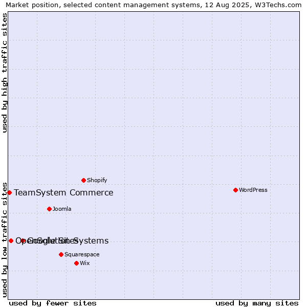Market position of Google Sites vs. OpenSolution Systems vs. TeamSystem Commerce