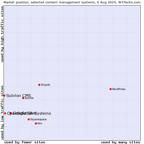 Market position of Google Sites vs. OpenSolution Systems vs. Subrion CMS