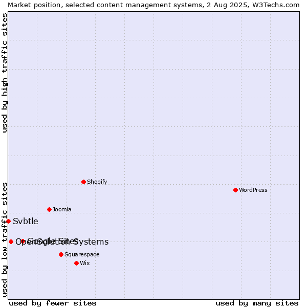 Market position of Google Sites vs. OpenSolution Systems vs. Svbtle