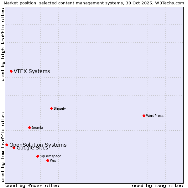 Market position of Google Sites vs. VTEX Systems vs. OpenSolution Systems