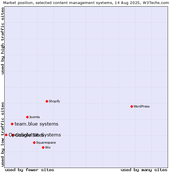 Market position of Google Sites vs. team.blue systems vs. OpenSolution Systems