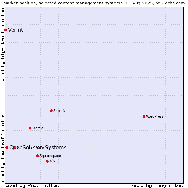 Market position of Google Sites vs. OpenSolution Systems vs. Verint