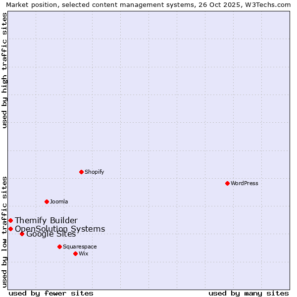 Market position of Google Sites vs. Themify Builder vs. OpenSolution Systems