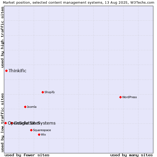 Market position of Google Sites vs. Thinkific vs. OpenSolution Systems