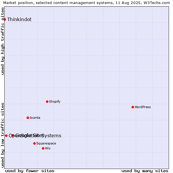 Market position of Google Sites vs. OpenSolution Systems vs. Thinkindot