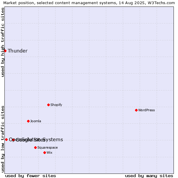 Market position of Google Sites vs. OpenSolution Systems vs. Thunder