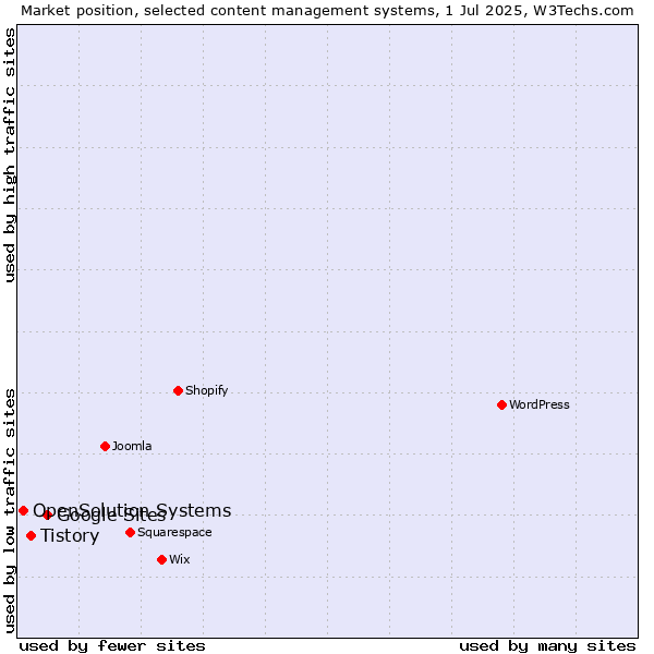 Market position of Google Sites vs. Tistory vs. OpenSolution Systems