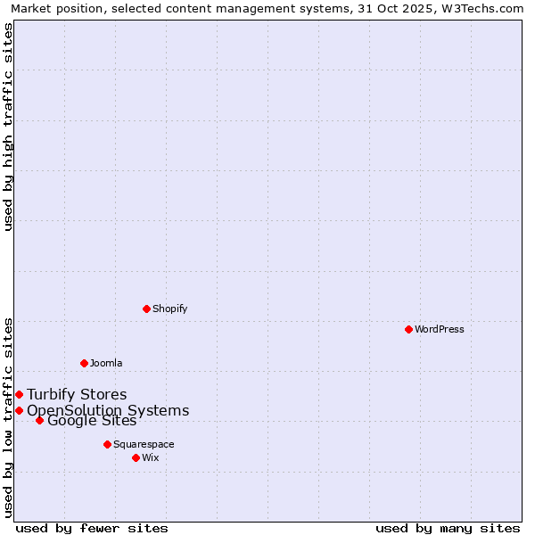 Market position of Google Sites vs. Turbify Stores vs. OpenSolution Systems