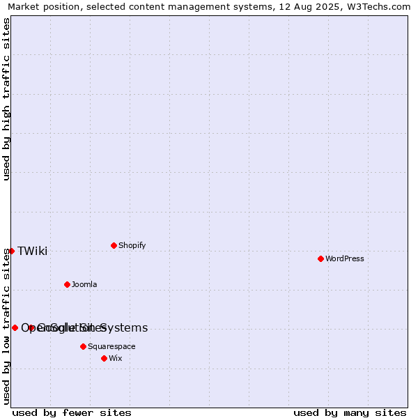 Market position of Google Sites vs. OpenSolution Systems vs. TWiki