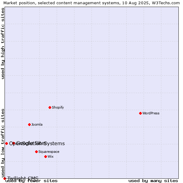 Market position of Google Sites vs. OpenSolution Systems vs. Twilight CMS