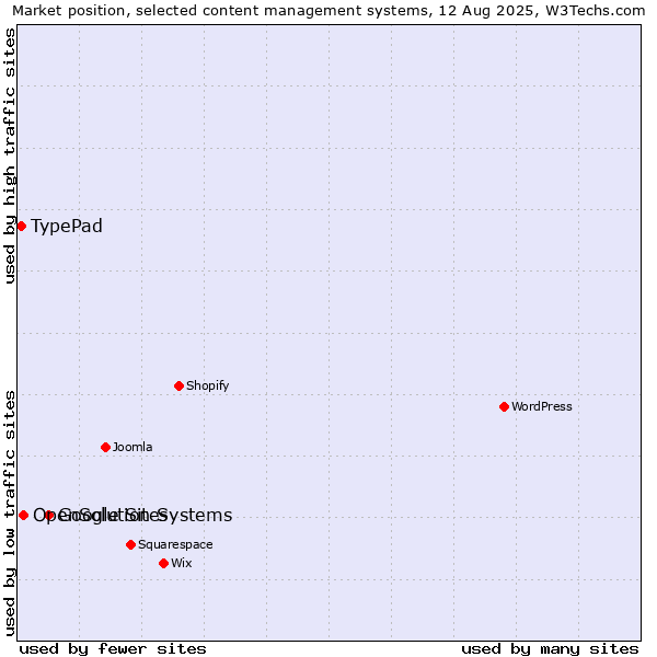 Market position of Google Sites vs. OpenSolution Systems vs. TypePad