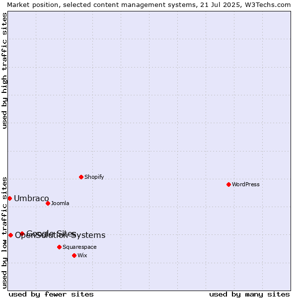 Market position of Google Sites vs. OpenSolution Systems vs. Umbraco