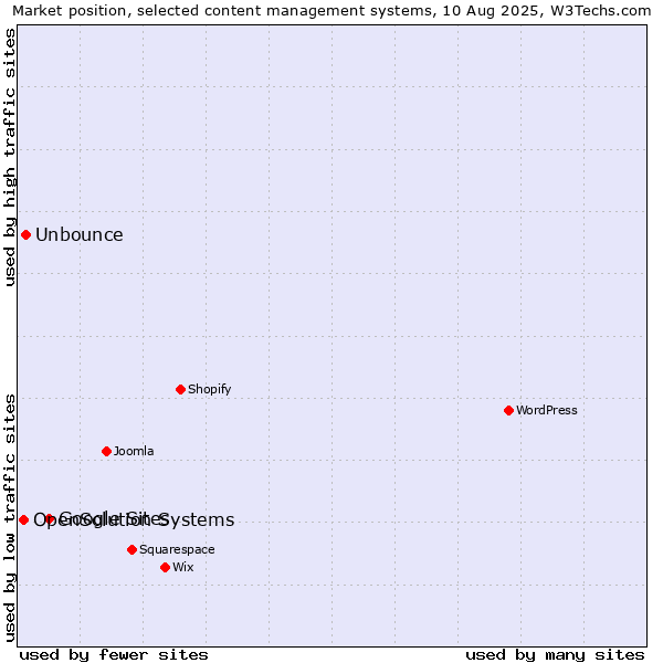 Market position of Google Sites vs. Unbounce vs. OpenSolution Systems