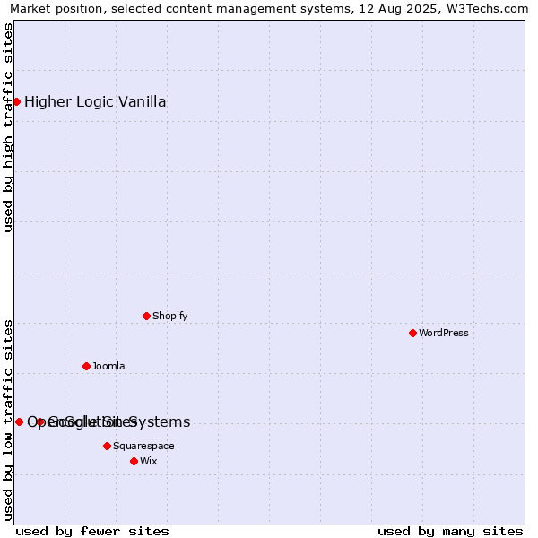 Market position of Google Sites vs. OpenSolution Systems vs. Higher Logic Vanilla