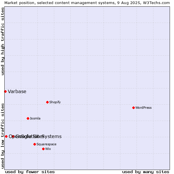 Market position of Google Sites vs. OpenSolution Systems vs. Varbase