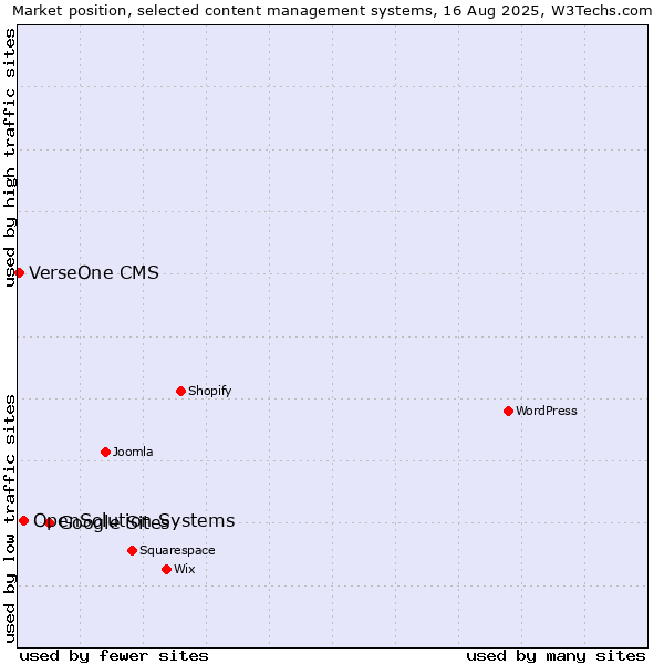 Market position of Google Sites vs. OpenSolution Systems vs. VerseOne CMS