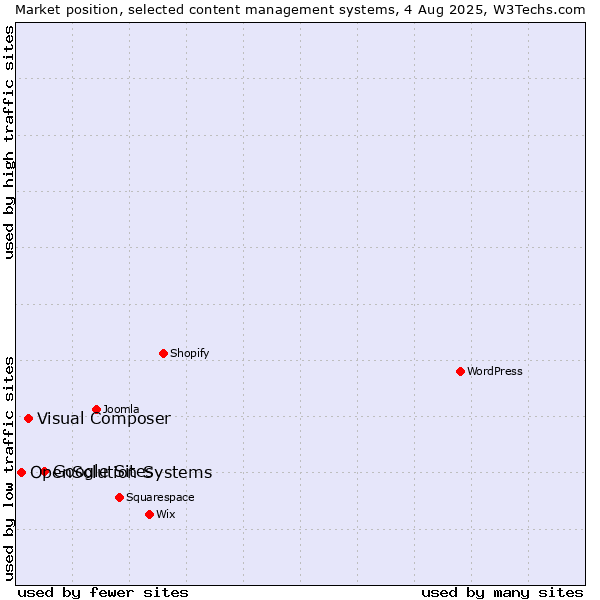 Market position of Google Sites vs. Visual Composer vs. OpenSolution Systems
