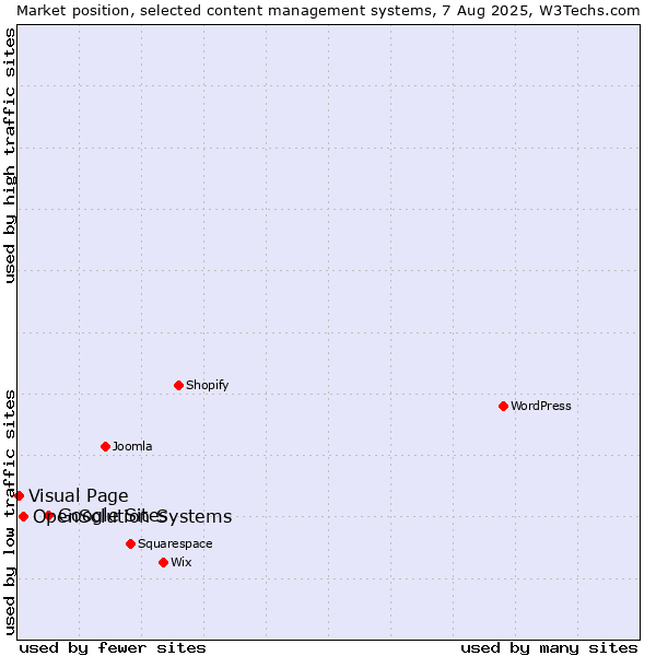 Market position of Google Sites vs. OpenSolution Systems vs. Visual Page