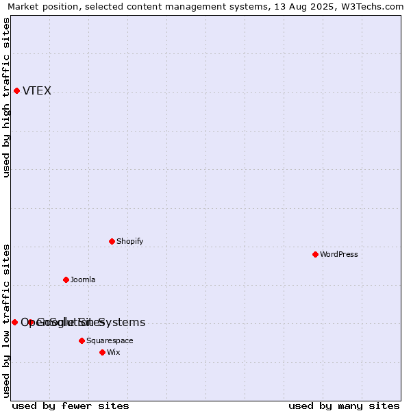 Market position of Google Sites vs. VTEX vs. OpenSolution Systems