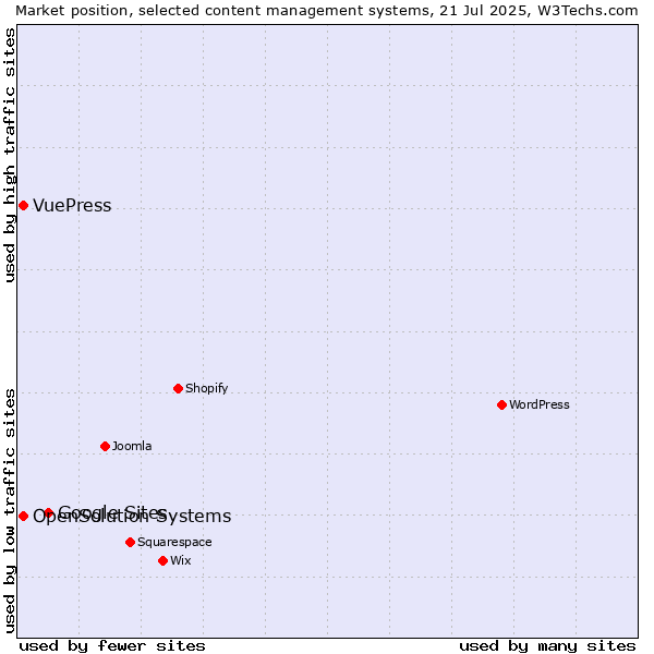 Market position of Google Sites vs. OpenSolution Systems vs. VuePress