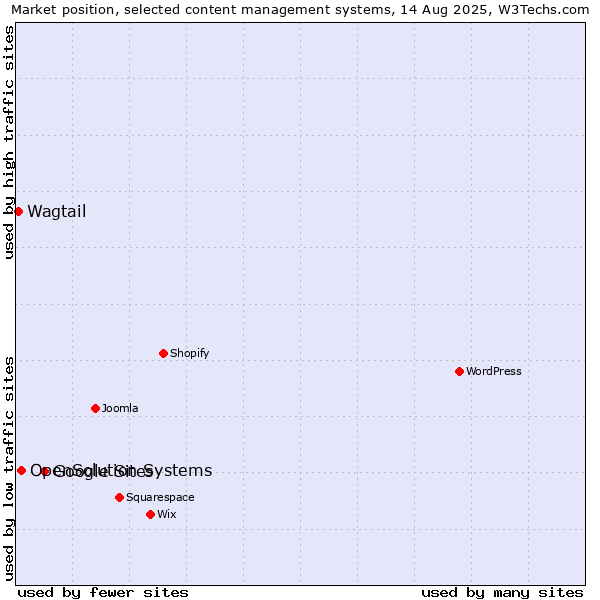 Market position of Google Sites vs. OpenSolution Systems vs. Wagtail
