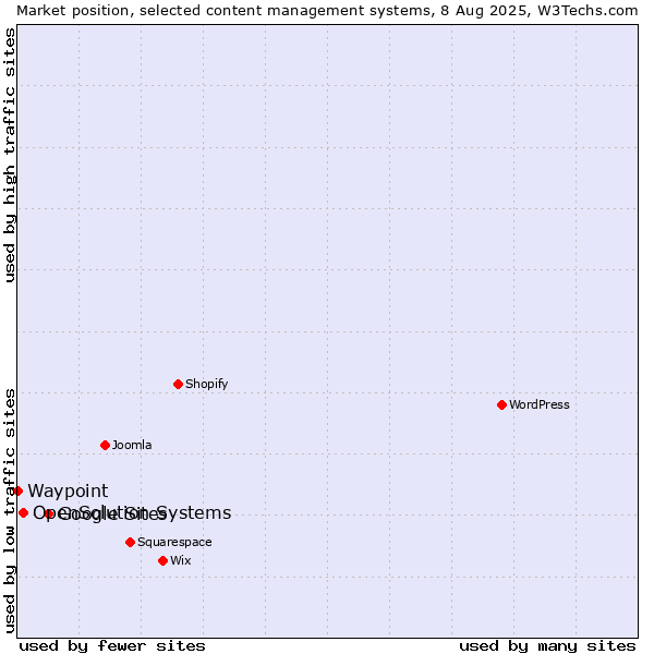 Market position of Google Sites vs. OpenSolution Systems vs. Waypoint