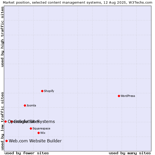 Market position of Google Sites vs. Web.com Website Builder vs. OpenSolution Systems