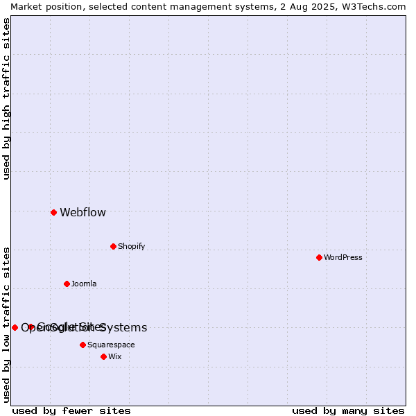 Market position of Webflow vs. Google Sites vs. OpenSolution Systems