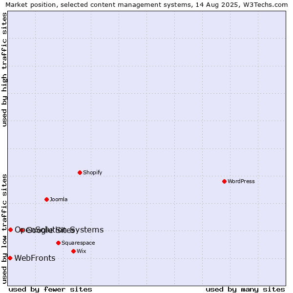 Market position of Google Sites vs. OpenSolution Systems vs. WebFronts