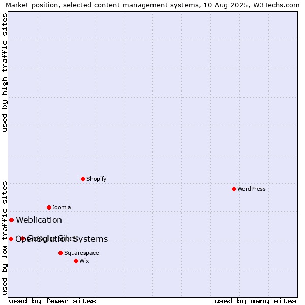 Market position of Google Sites vs. Weblication vs. OpenSolution Systems