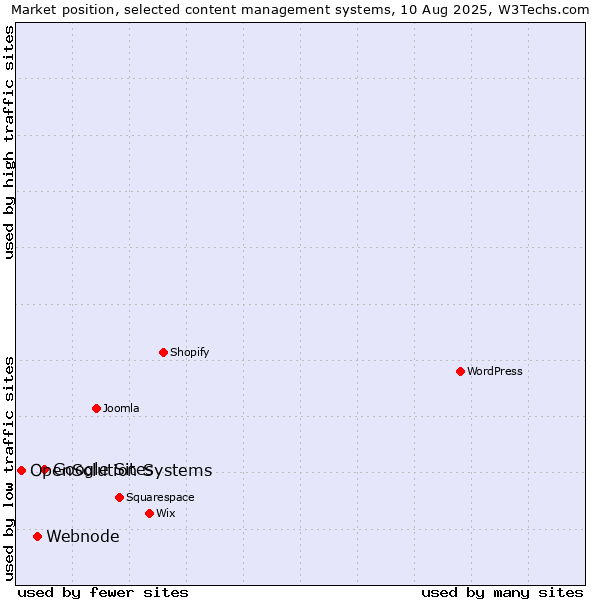Market position of Google Sites vs. Webnode vs. OpenSolution Systems