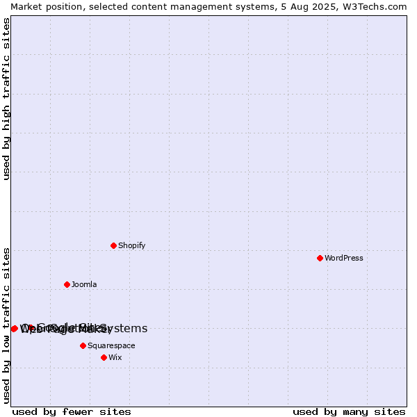 Market position of Google Sites vs. OpenSolution Systems vs. Web Page Maker