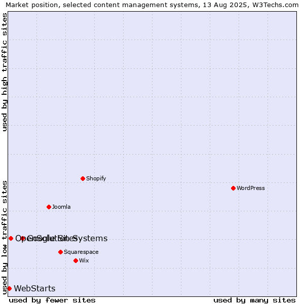 Market position of Google Sites vs. OpenSolution Systems vs. WebStarts