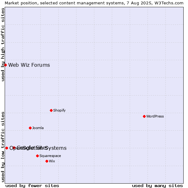 Market position of Google Sites vs. OpenSolution Systems vs. Web Wiz Forums