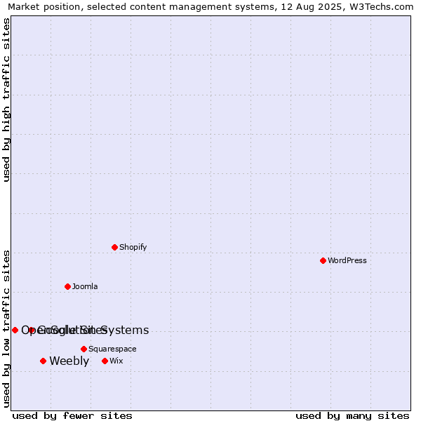 Market position of Weebly vs. Google Sites vs. OpenSolution Systems