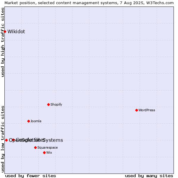 Market position of Google Sites vs. OpenSolution Systems vs. Wikidot