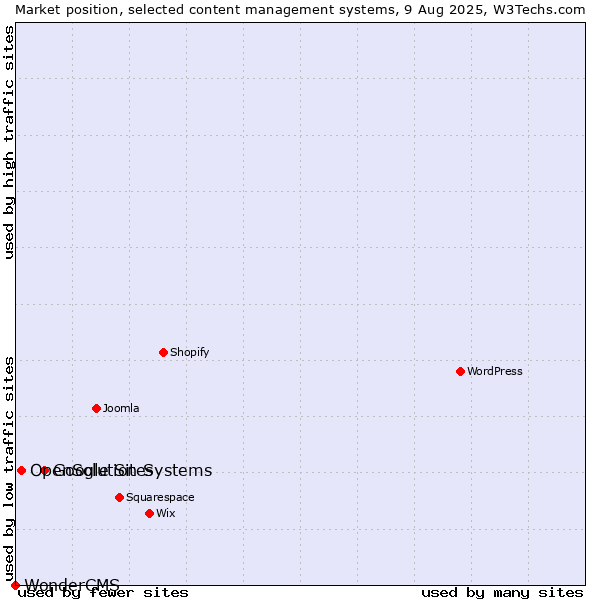 Market position of Google Sites vs. OpenSolution Systems vs. WonderCMS