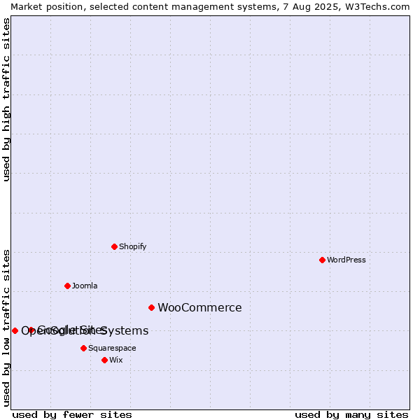 Market position of WooCommerce vs. Google Sites vs. OpenSolution Systems