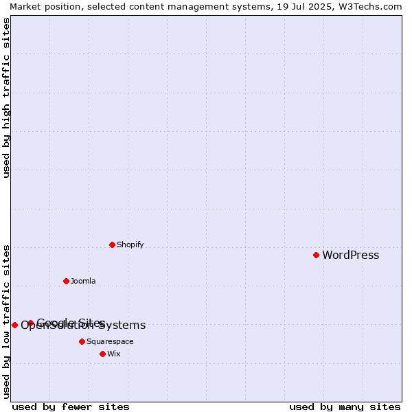 Market position of WordPress vs. Google Sites vs. OpenSolution Systems