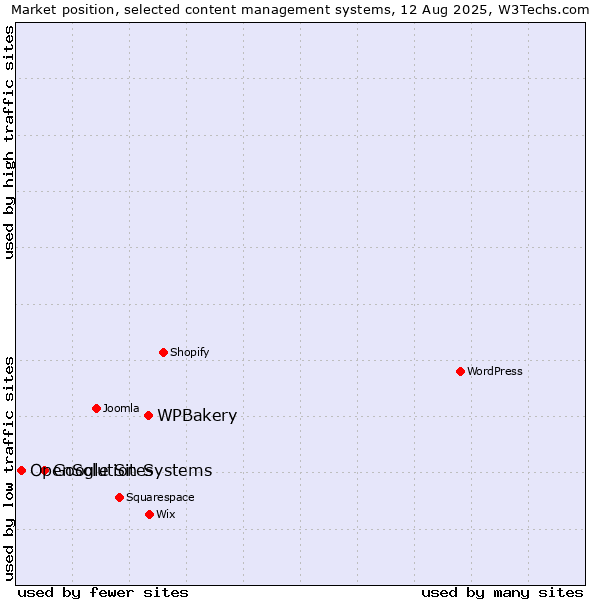 Market position of WPBakery vs. Google Sites vs. OpenSolution Systems