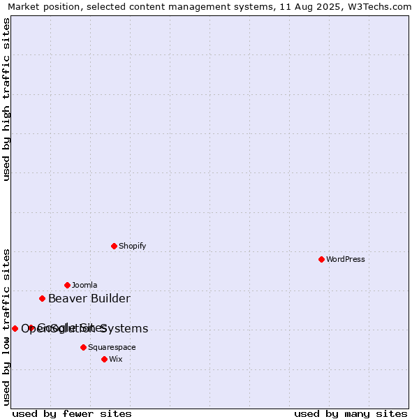 Market position of Beaver Builder vs. Google Sites vs. OpenSolution Systems