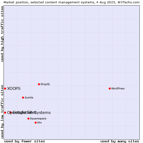 Market position of Google Sites vs. XOOPS vs. OpenSolution Systems
